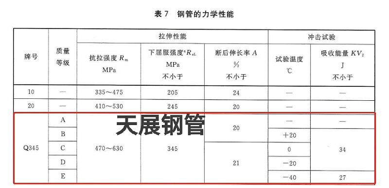 國標(biāo)GBT 8163中Q345B的抗拉、屈服、延伸標(biāo)準(zhǔn)